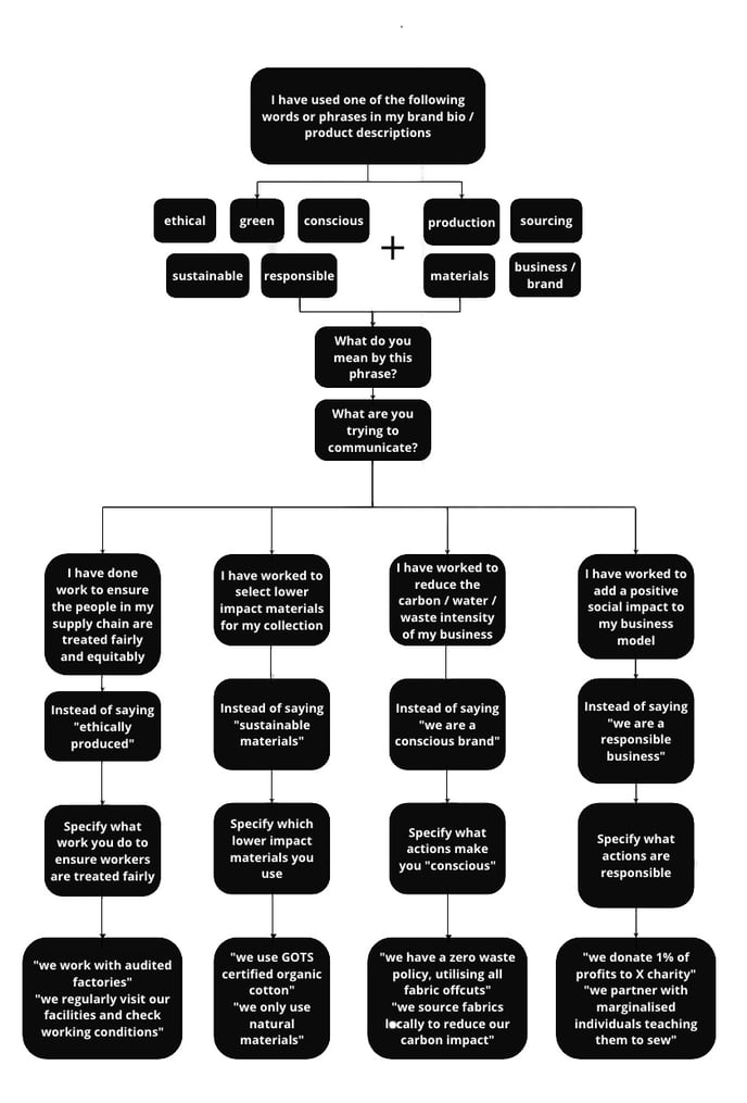 Greenwashing flow chart